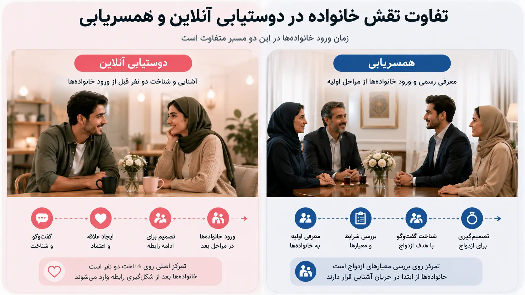 تفاوت نقش خانواده در دوستیابی و همسریابی